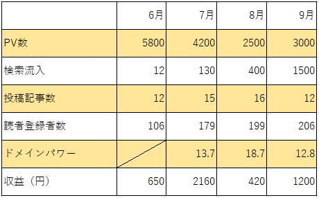 雑記ブログ4ヶ月目のPVと収益など