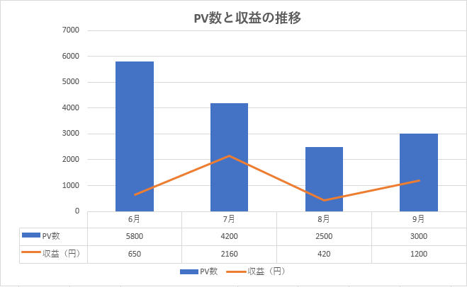 雑記ブログ4ヶ月目のPVと収益のグラフ