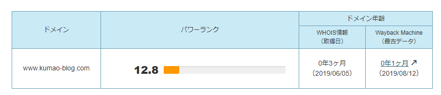 雑記ブログ4ヶ月目のドメインパワー