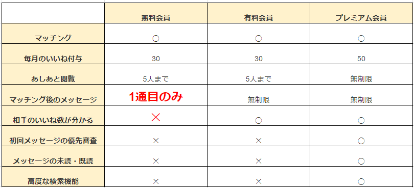 ペアーズ(Pairs)の無料会員と有料会員の比較