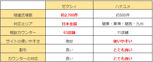 ゼクシィとハナユメの比較