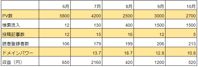 雑記ブログ5ヶ月目のPVや収益など